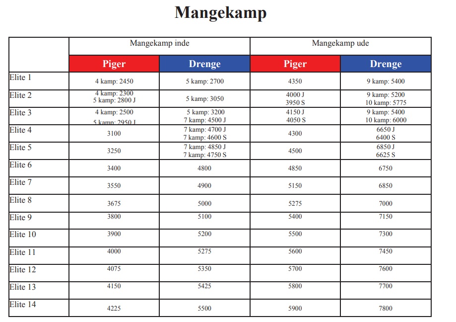 Elitestøtte mangekamp KIF