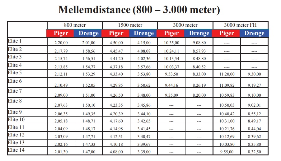 Elitestøtte mellemdistance KIF